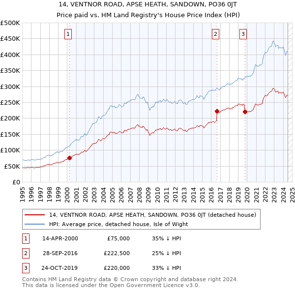 14, VENTNOR ROAD, APSE HEATH, SANDOWN, PO36 0JT: Price paid vs HM Land Registry's House Price Index