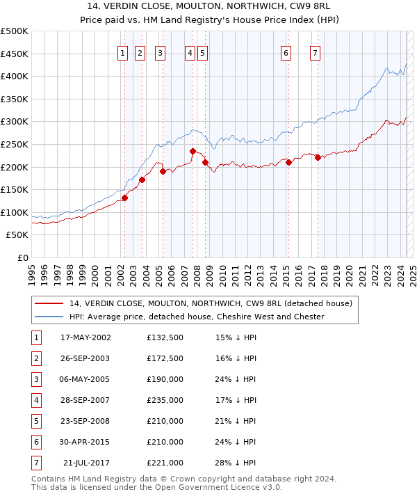 14, VERDIN CLOSE, MOULTON, NORTHWICH, CW9 8RL: Price paid vs HM Land Registry's House Price Index