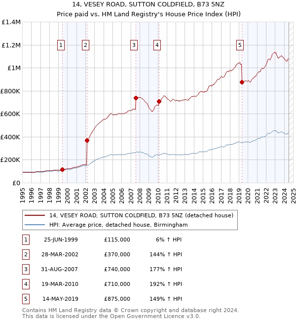 14, VESEY ROAD, SUTTON COLDFIELD, B73 5NZ: Price paid vs HM Land Registry's House Price Index