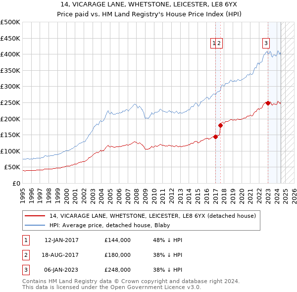 14, VICARAGE LANE, WHETSTONE, LEICESTER, LE8 6YX: Price paid vs HM Land Registry's House Price Index