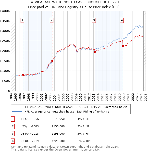 14, VICARAGE WALK, NORTH CAVE, BROUGH, HU15 2PH: Price paid vs HM Land Registry's House Price Index