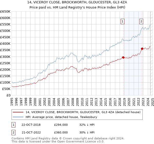 14, VICEROY CLOSE, BROCKWORTH, GLOUCESTER, GL3 4ZA: Price paid vs HM Land Registry's House Price Index