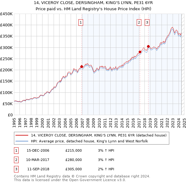 14, VICEROY CLOSE, DERSINGHAM, KING'S LYNN, PE31 6YR: Price paid vs HM Land Registry's House Price Index