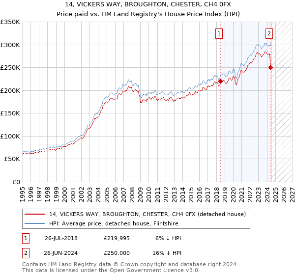 14, VICKERS WAY, BROUGHTON, CHESTER, CH4 0FX: Price paid vs HM Land Registry's House Price Index