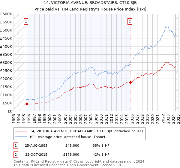 14, VICTORIA AVENUE, BROADSTAIRS, CT10 3JB: Price paid vs HM Land Registry's House Price Index