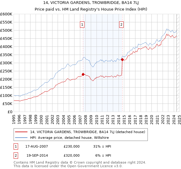 14, VICTORIA GARDENS, TROWBRIDGE, BA14 7LJ: Price paid vs HM Land Registry's House Price Index