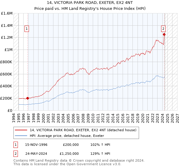 14, VICTORIA PARK ROAD, EXETER, EX2 4NT: Price paid vs HM Land Registry's House Price Index