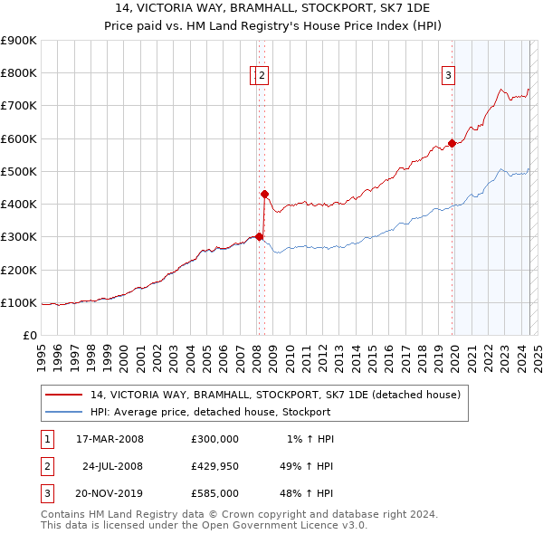 14, VICTORIA WAY, BRAMHALL, STOCKPORT, SK7 1DE: Price paid vs HM Land Registry's House Price Index