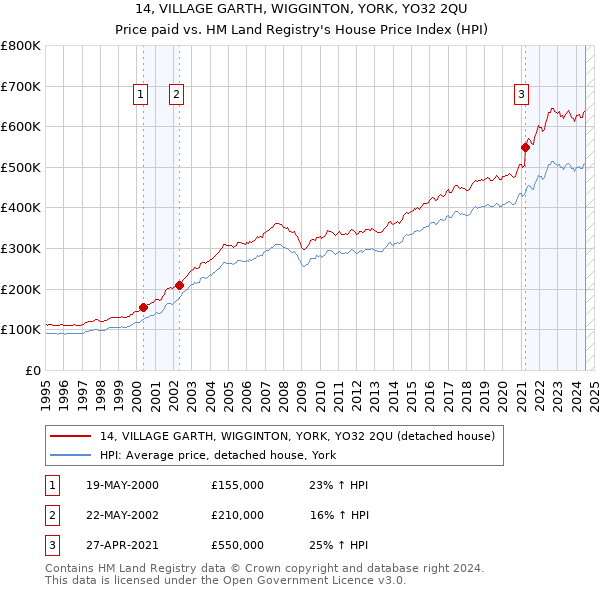 14, VILLAGE GARTH, WIGGINTON, YORK, YO32 2QU: Price paid vs HM Land Registry's House Price Index