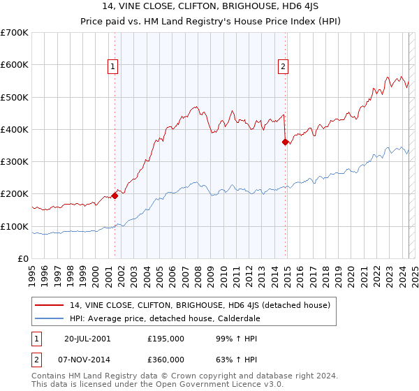 14, VINE CLOSE, CLIFTON, BRIGHOUSE, HD6 4JS: Price paid vs HM Land Registry's House Price Index