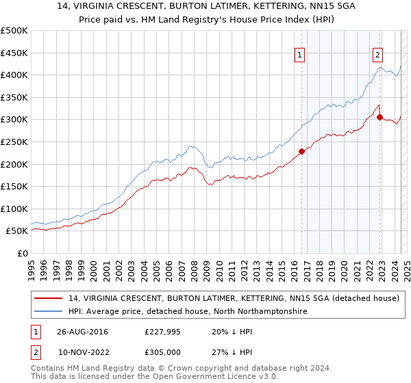 14, VIRGINIA CRESCENT, BURTON LATIMER, KETTERING, NN15 5GA: Price paid vs HM Land Registry's House Price Index