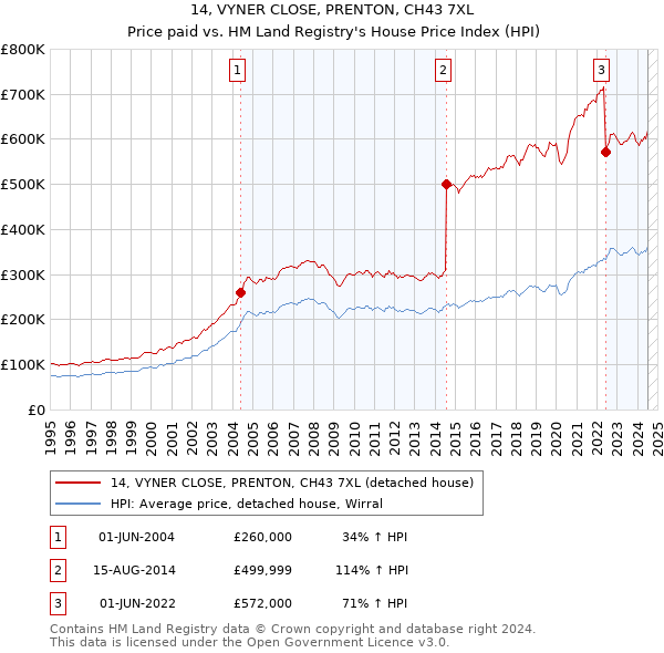 14, VYNER CLOSE, PRENTON, CH43 7XL: Price paid vs HM Land Registry's House Price Index