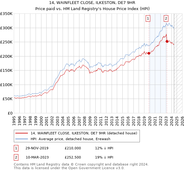 14, WAINFLEET CLOSE, ILKESTON, DE7 9HR: Price paid vs HM Land Registry's House Price Index