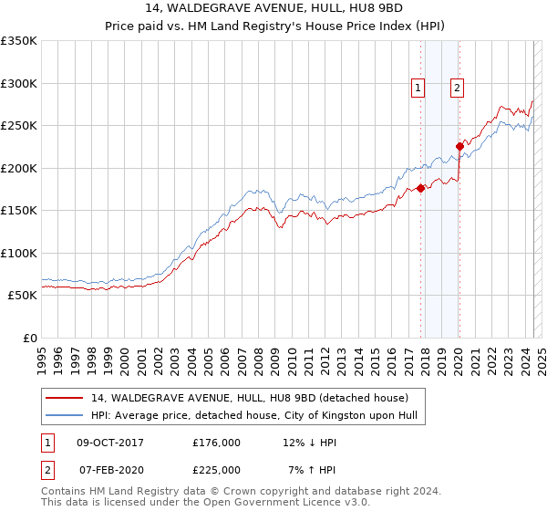 14, WALDEGRAVE AVENUE, HULL, HU8 9BD: Price paid vs HM Land Registry's House Price Index