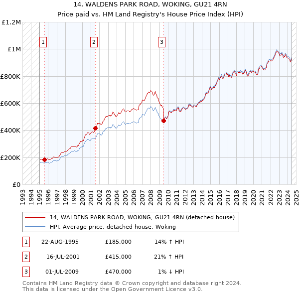 14, WALDENS PARK ROAD, WOKING, GU21 4RN: Price paid vs HM Land Registry's House Price Index