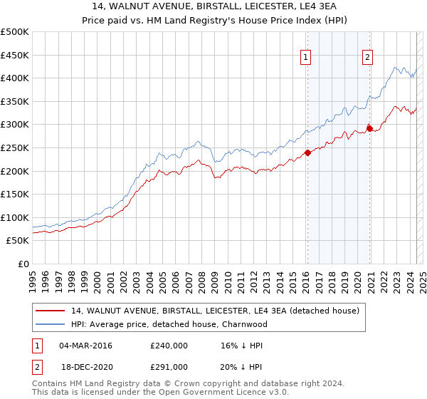 14, WALNUT AVENUE, BIRSTALL, LEICESTER, LE4 3EA: Price paid vs HM Land Registry's House Price Index