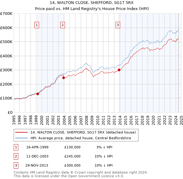 14, WALTON CLOSE, SHEFFORD, SG17 5RX: Price paid vs HM Land Registry's House Price Index