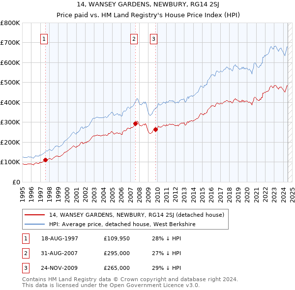 14, WANSEY GARDENS, NEWBURY, RG14 2SJ: Price paid vs HM Land Registry's House Price Index