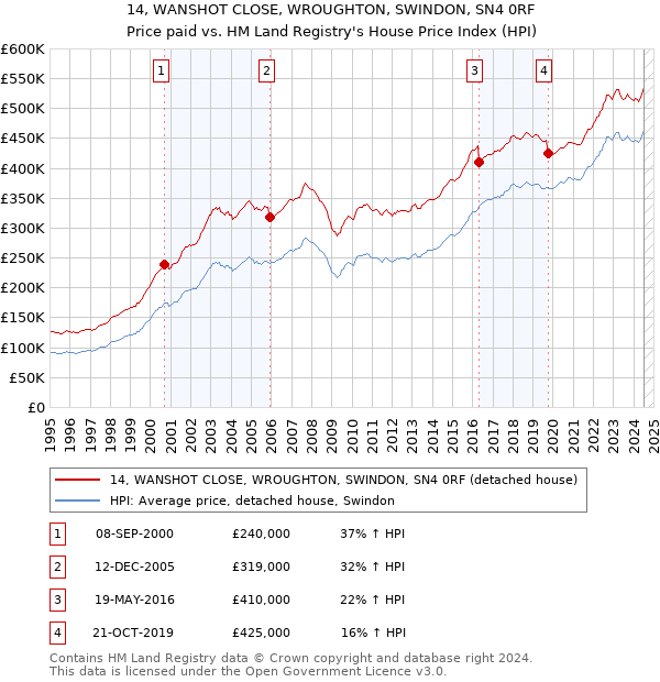 14, WANSHOT CLOSE, WROUGHTON, SWINDON, SN4 0RF: Price paid vs HM Land Registry's House Price Index