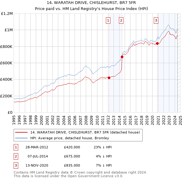 14, WARATAH DRIVE, CHISLEHURST, BR7 5FR: Price paid vs HM Land Registry's House Price Index