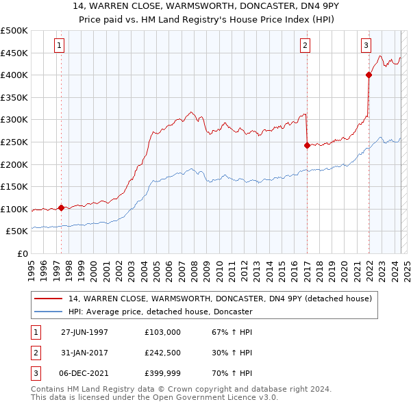 14, WARREN CLOSE, WARMSWORTH, DONCASTER, DN4 9PY: Price paid vs HM Land Registry's House Price Index