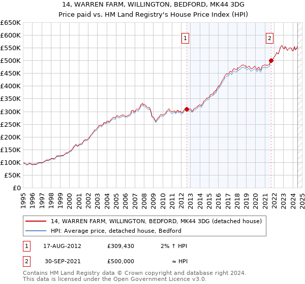 14, WARREN FARM, WILLINGTON, BEDFORD, MK44 3DG: Price paid vs HM Land Registry's House Price Index