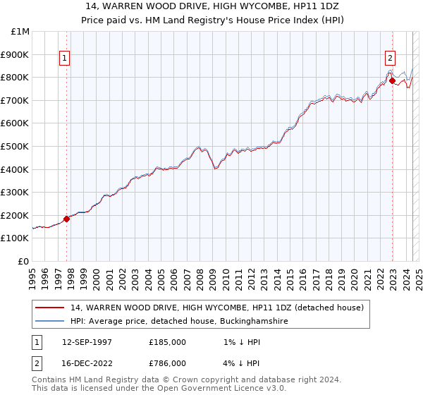 14, WARREN WOOD DRIVE, HIGH WYCOMBE, HP11 1DZ: Price paid vs HM Land Registry's House Price Index