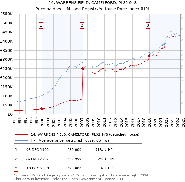 14, WARRENS FIELD, CAMELFORD, PL32 9YS: Price paid vs HM Land Registry's House Price Index