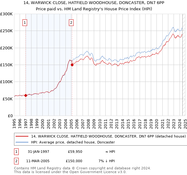 14, WARWICK CLOSE, HATFIELD WOODHOUSE, DONCASTER, DN7 6PP: Price paid vs HM Land Registry's House Price Index