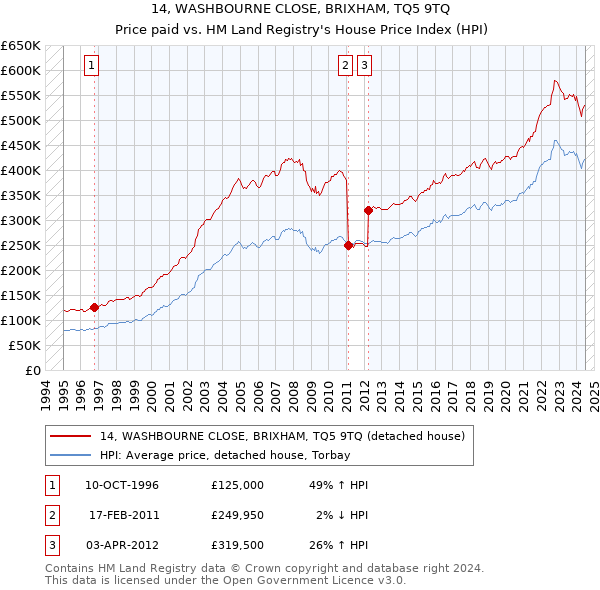 14, WASHBOURNE CLOSE, BRIXHAM, TQ5 9TQ: Price paid vs HM Land Registry's House Price Index