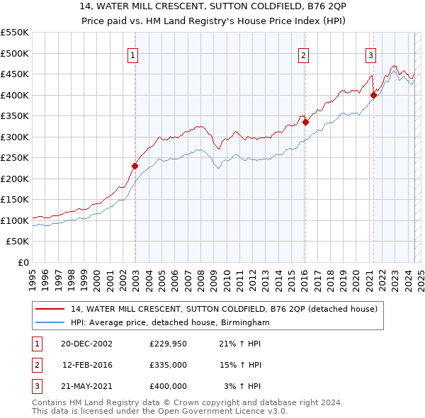 14, WATER MILL CRESCENT, SUTTON COLDFIELD, B76 2QP: Price paid vs HM Land Registry's House Price Index