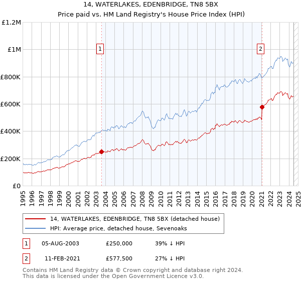 14, WATERLAKES, EDENBRIDGE, TN8 5BX: Price paid vs HM Land Registry's House Price Index