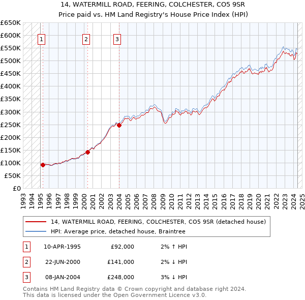 14, WATERMILL ROAD, FEERING, COLCHESTER, CO5 9SR: Price paid vs HM Land Registry's House Price Index