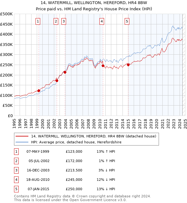 14, WATERMILL, WELLINGTON, HEREFORD, HR4 8BW: Price paid vs HM Land Registry's House Price Index