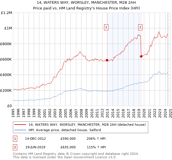 14, WATERS WAY, WORSLEY, MANCHESTER, M28 2AH: Price paid vs HM Land Registry's House Price Index