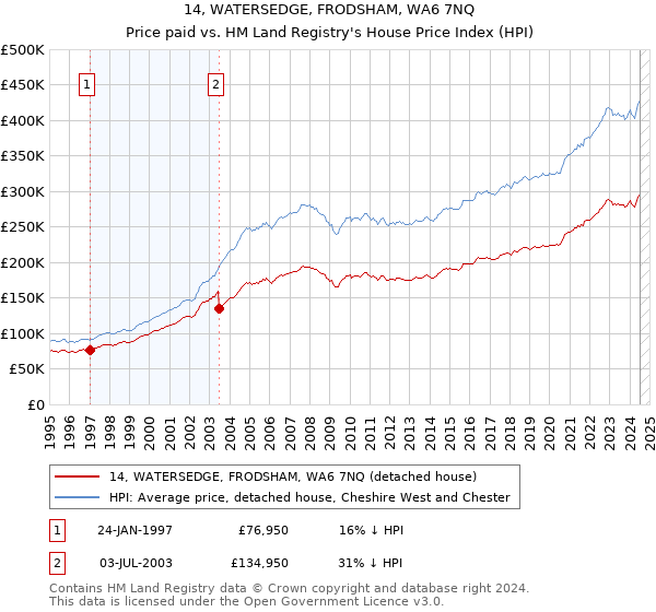 14, WATERSEDGE, FRODSHAM, WA6 7NQ: Price paid vs HM Land Registry's House Price Index