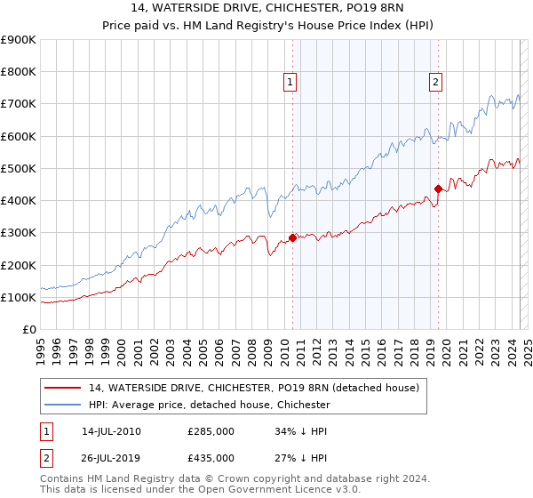 14, WATERSIDE DRIVE, CHICHESTER, PO19 8RN: Price paid vs HM Land Registry's House Price Index