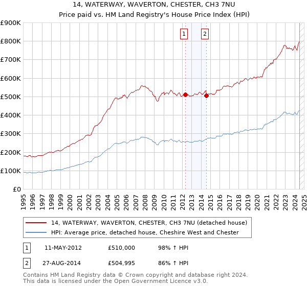 14, WATERWAY, WAVERTON, CHESTER, CH3 7NU: Price paid vs HM Land Registry's House Price Index