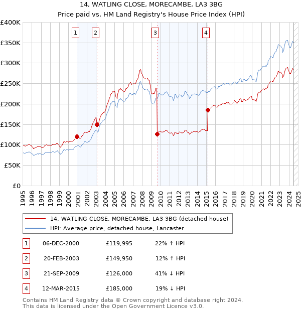 14, WATLING CLOSE, MORECAMBE, LA3 3BG: Price paid vs HM Land Registry's House Price Index