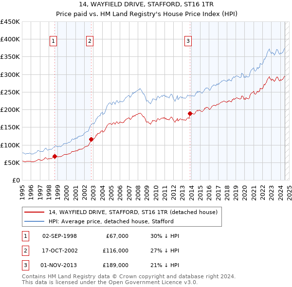 14, WAYFIELD DRIVE, STAFFORD, ST16 1TR: Price paid vs HM Land Registry's House Price Index