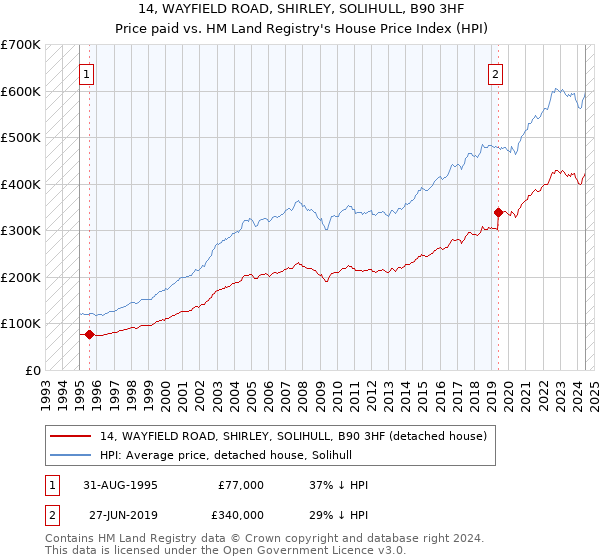 14, WAYFIELD ROAD, SHIRLEY, SOLIHULL, B90 3HF: Price paid vs HM Land Registry's House Price Index