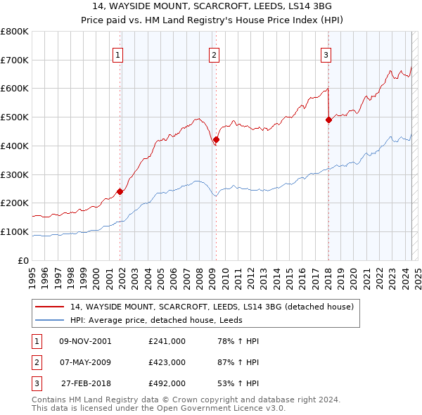 14, WAYSIDE MOUNT, SCARCROFT, LEEDS, LS14 3BG: Price paid vs HM Land Registry's House Price Index