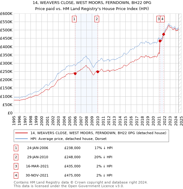 14, WEAVERS CLOSE, WEST MOORS, FERNDOWN, BH22 0PG: Price paid vs HM Land Registry's House Price Index