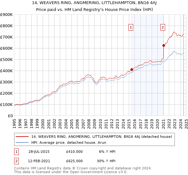 14, WEAVERS RING, ANGMERING, LITTLEHAMPTON, BN16 4AJ: Price paid vs HM Land Registry's House Price Index