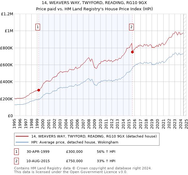 14, WEAVERS WAY, TWYFORD, READING, RG10 9GX: Price paid vs HM Land Registry's House Price Index