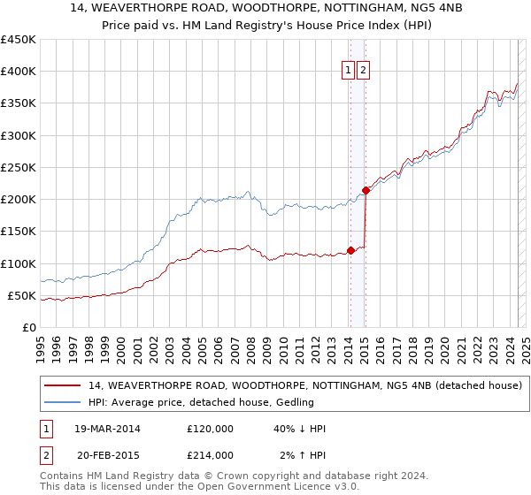 14, WEAVERTHORPE ROAD, WOODTHORPE, NOTTINGHAM, NG5 4NB: Price paid vs HM Land Registry's House Price Index