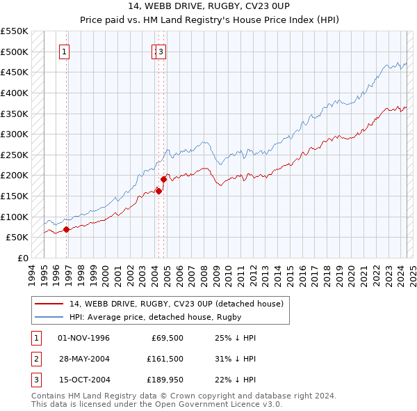 14, WEBB DRIVE, RUGBY, CV23 0UP: Price paid vs HM Land Registry's House Price Index