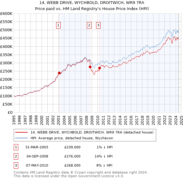 14, WEBB DRIVE, WYCHBOLD, DROITWICH, WR9 7RA: Price paid vs HM Land Registry's House Price Index