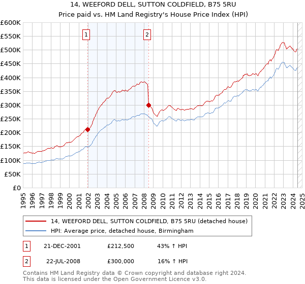 14, WEEFORD DELL, SUTTON COLDFIELD, B75 5RU: Price paid vs HM Land Registry's House Price Index