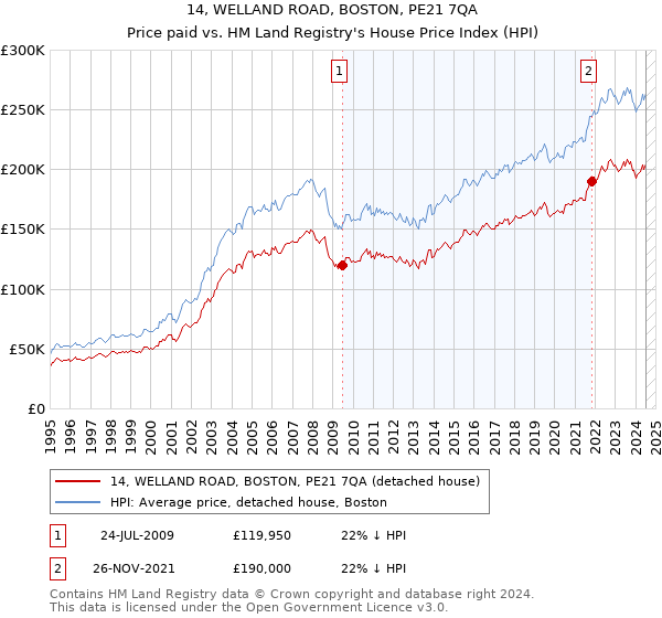 14, WELLAND ROAD, BOSTON, PE21 7QA: Price paid vs HM Land Registry's House Price Index